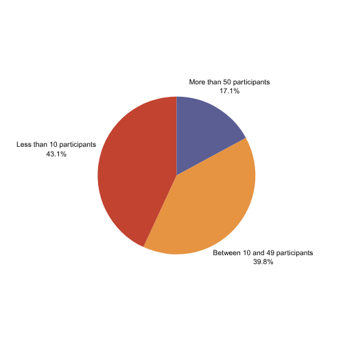 FSP institutional sponsorship breakdown